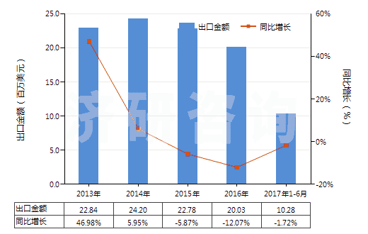 2013-2017年6月中國(guó)未漂白或漂白粘膠長(zhǎng)絲機(jī)織物(按重量計(jì)粘膠纖維長(zhǎng)絲、扁條或類似品含量≥85%)(HS54082110)出口總額及增速統(tǒng)計(jì)
